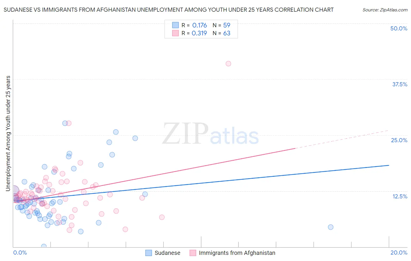 Sudanese vs Immigrants from Afghanistan Unemployment Among Youth under 25 years