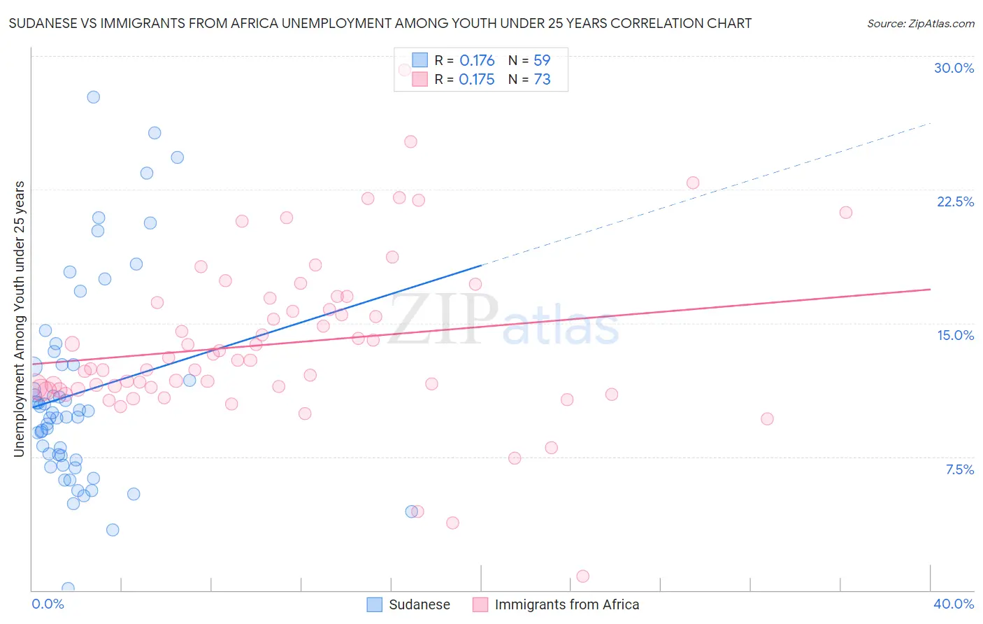Sudanese vs Immigrants from Africa Unemployment Among Youth under 25 years
