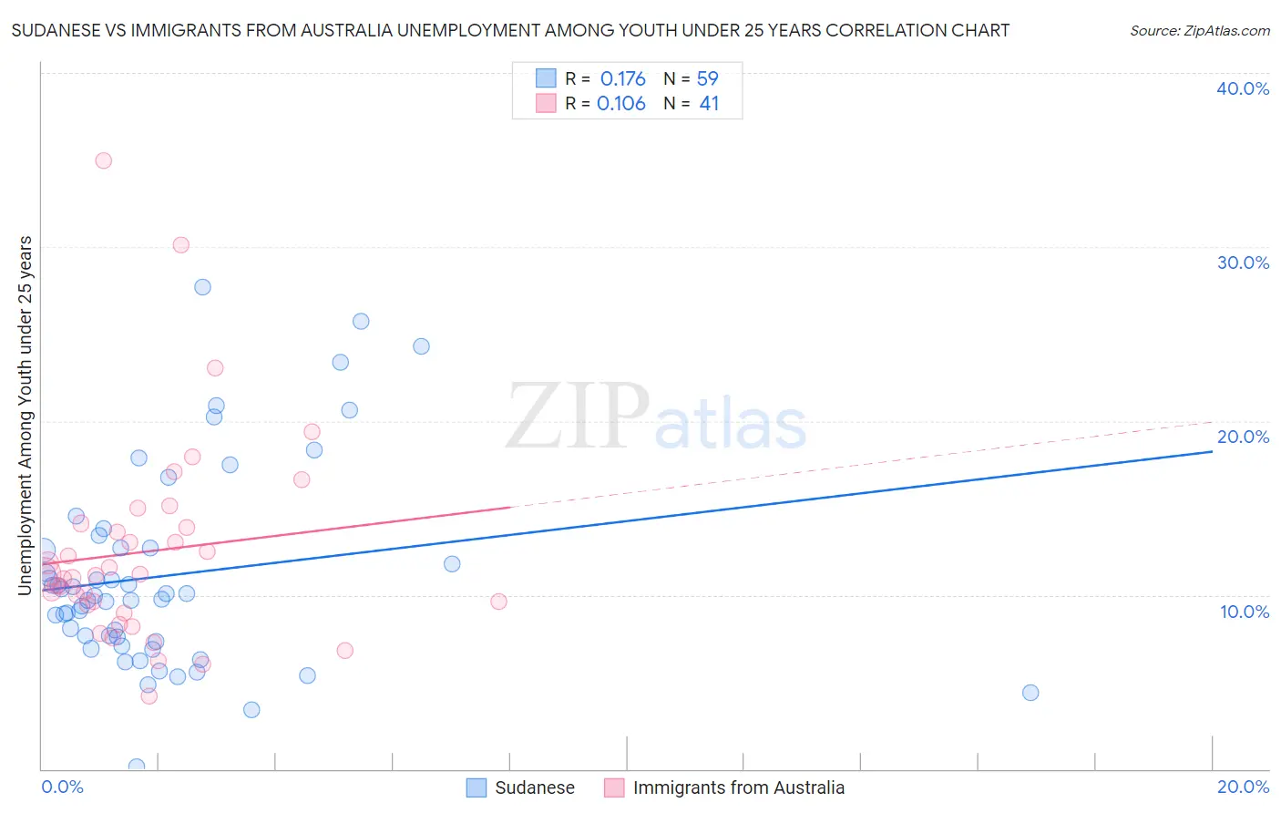 Sudanese vs Immigrants from Australia Unemployment Among Youth under 25 years