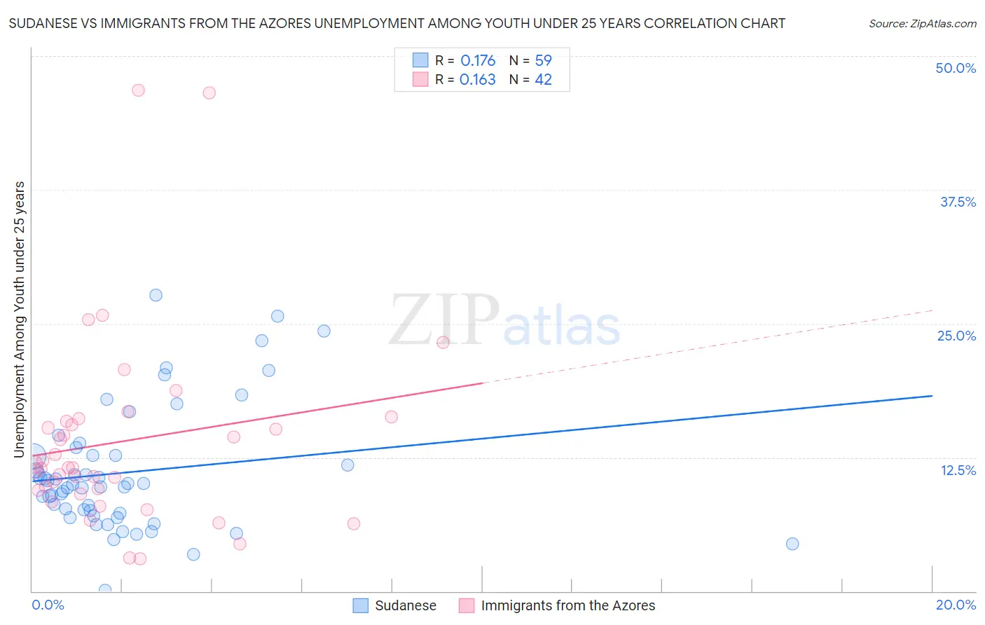 Sudanese vs Immigrants from the Azores Unemployment Among Youth under 25 years