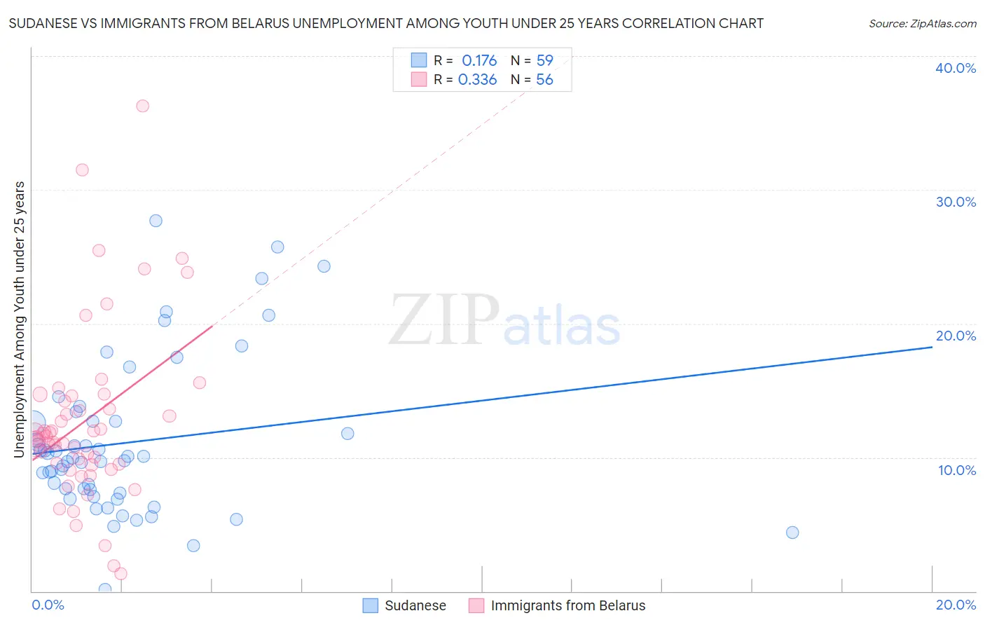 Sudanese vs Immigrants from Belarus Unemployment Among Youth under 25 years