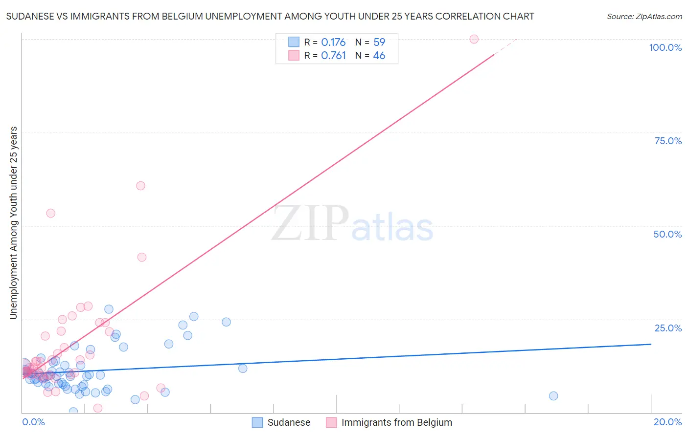 Sudanese vs Immigrants from Belgium Unemployment Among Youth under 25 years