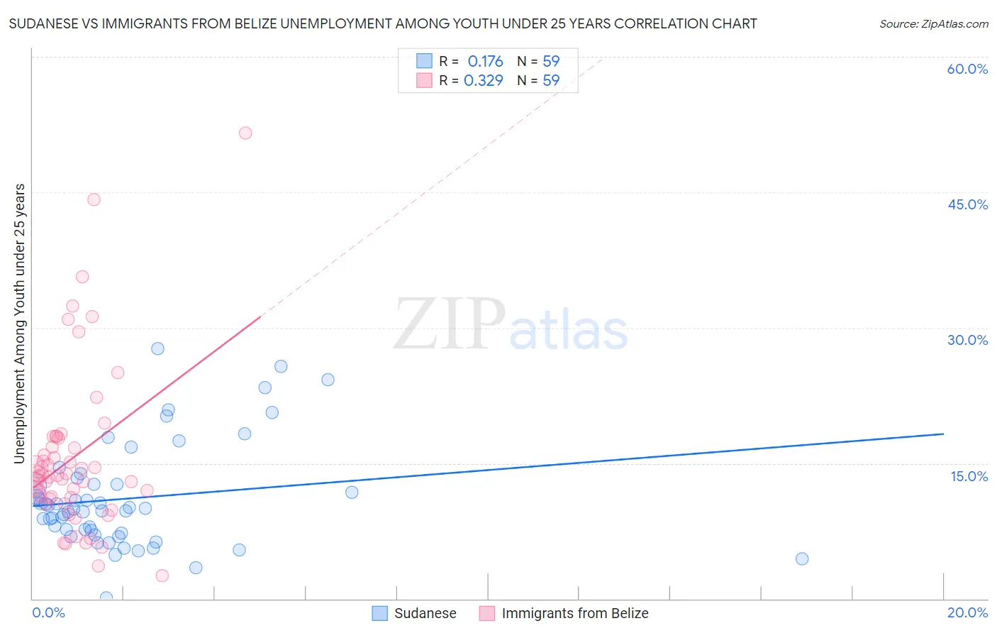 Sudanese vs Immigrants from Belize Unemployment Among Youth under 25 years