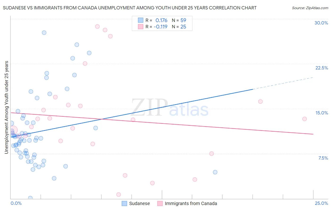 Sudanese vs Immigrants from Canada Unemployment Among Youth under 25 years