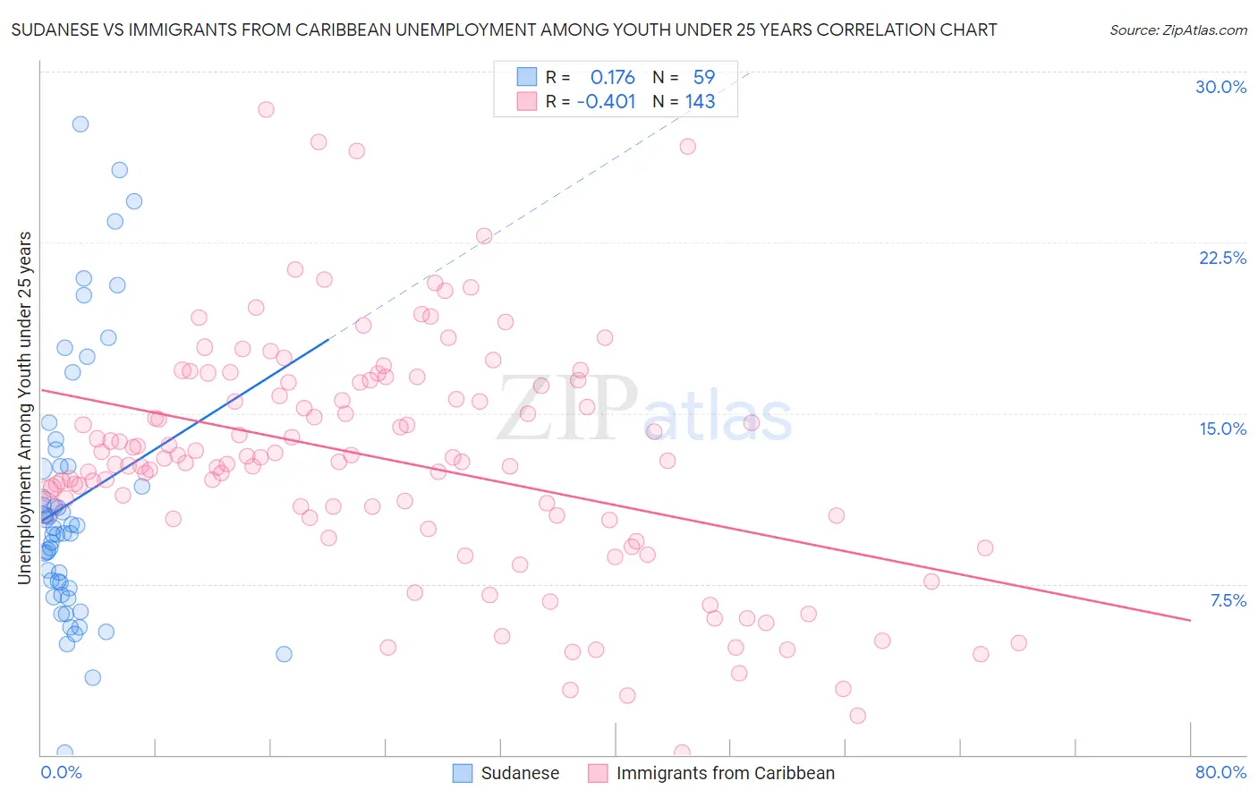 Sudanese vs Immigrants from Caribbean Unemployment Among Youth under 25 years