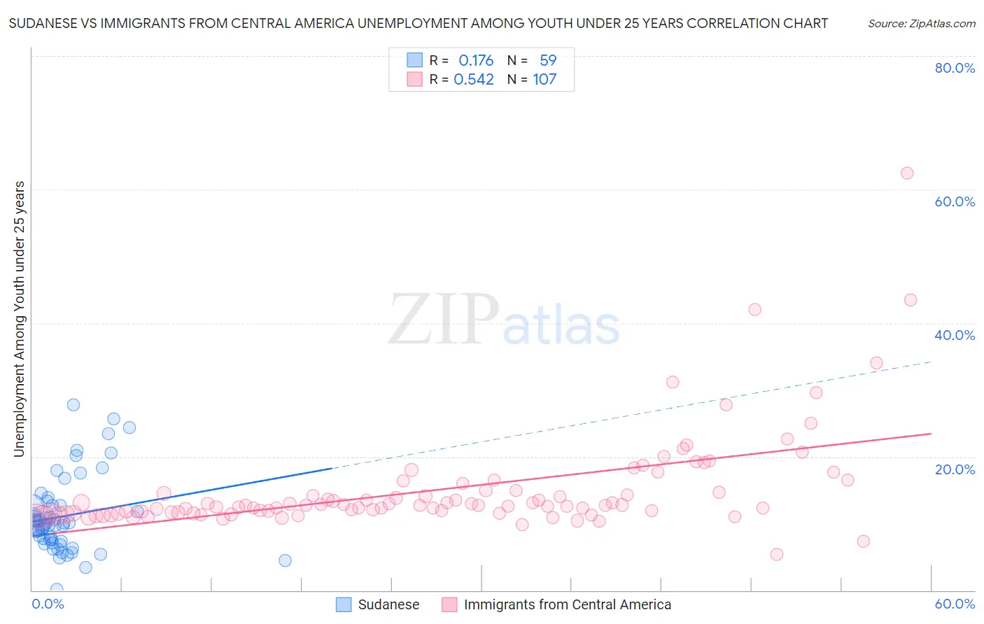 Sudanese vs Immigrants from Central America Unemployment Among Youth under 25 years