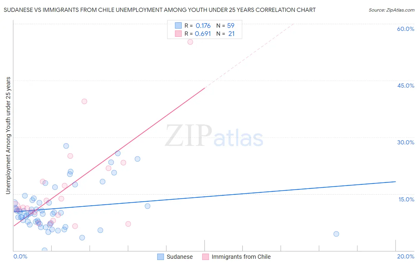 Sudanese vs Immigrants from Chile Unemployment Among Youth under 25 years