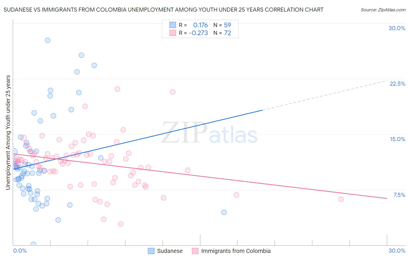 Sudanese vs Immigrants from Colombia Unemployment Among Youth under 25 years