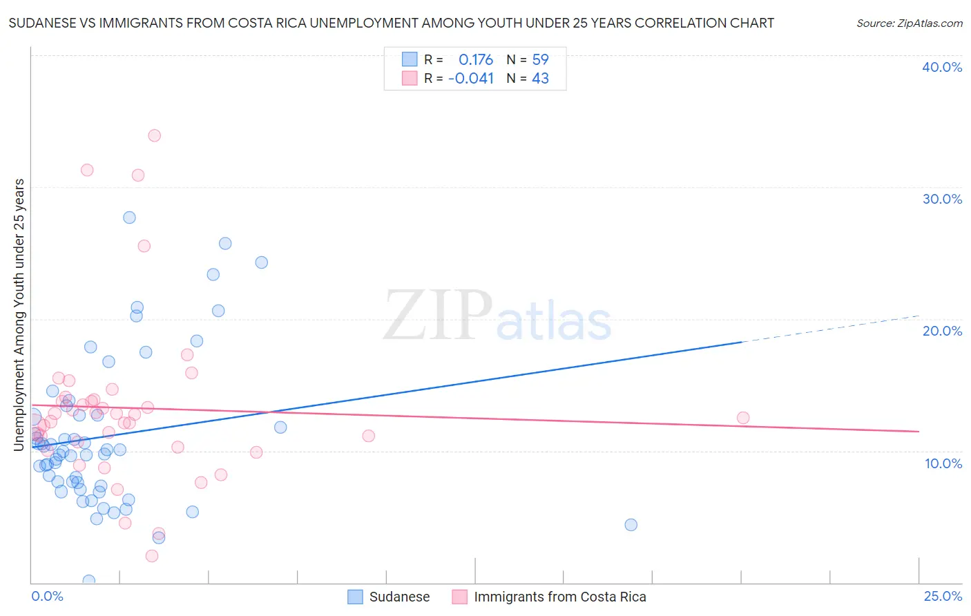 Sudanese vs Immigrants from Costa Rica Unemployment Among Youth under 25 years