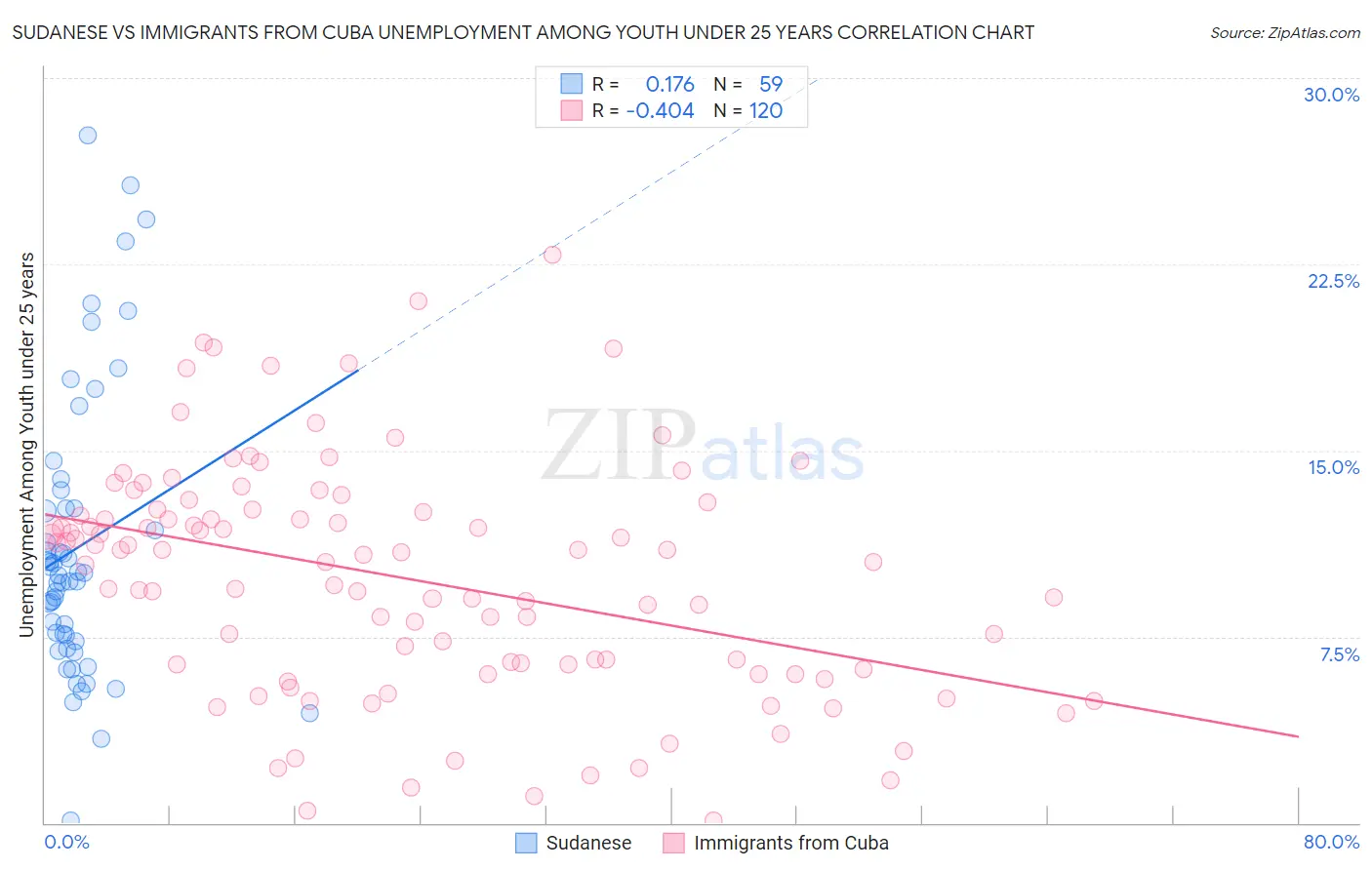 Sudanese vs Immigrants from Cuba Unemployment Among Youth under 25 years