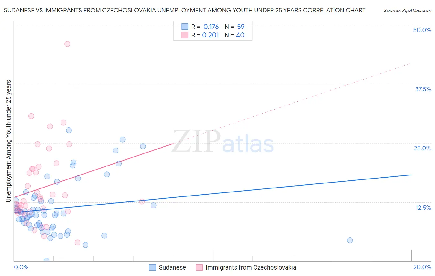 Sudanese vs Immigrants from Czechoslovakia Unemployment Among Youth under 25 years