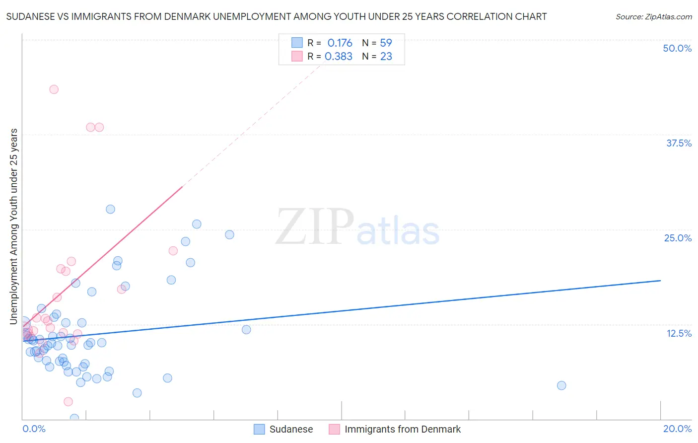 Sudanese vs Immigrants from Denmark Unemployment Among Youth under 25 years