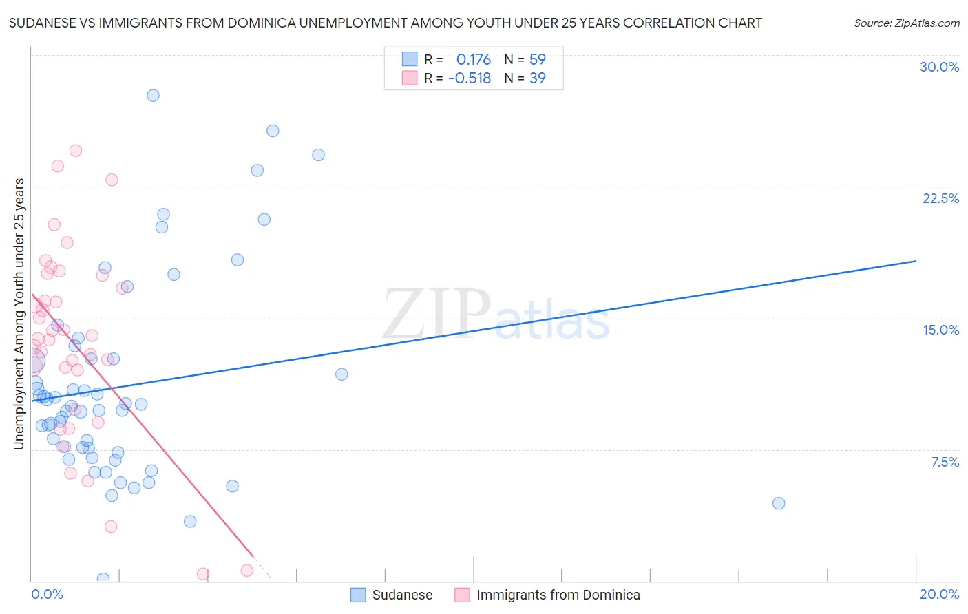 Sudanese vs Immigrants from Dominica Unemployment Among Youth under 25 years