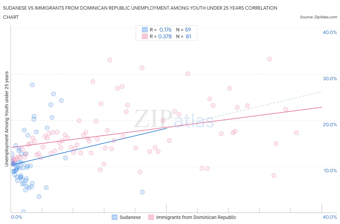 Sudanese vs Immigrants from Dominican Republic Unemployment Among Youth under 25 years