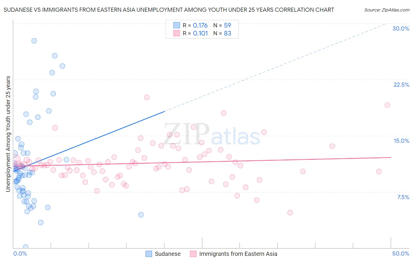 Sudanese vs Immigrants from Eastern Asia Unemployment Among Youth under 25 years