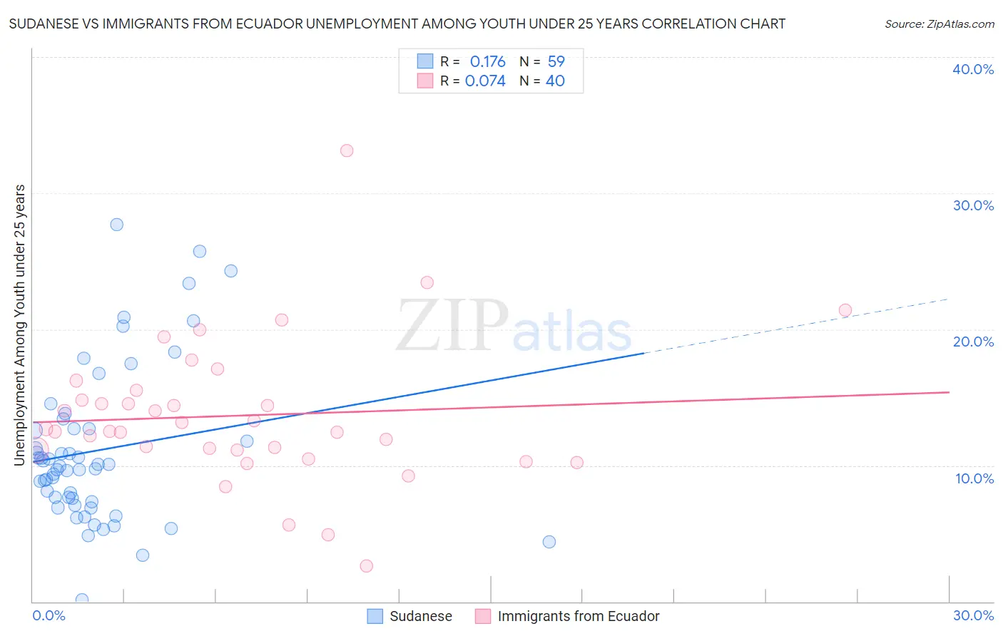 Sudanese vs Immigrants from Ecuador Unemployment Among Youth under 25 years