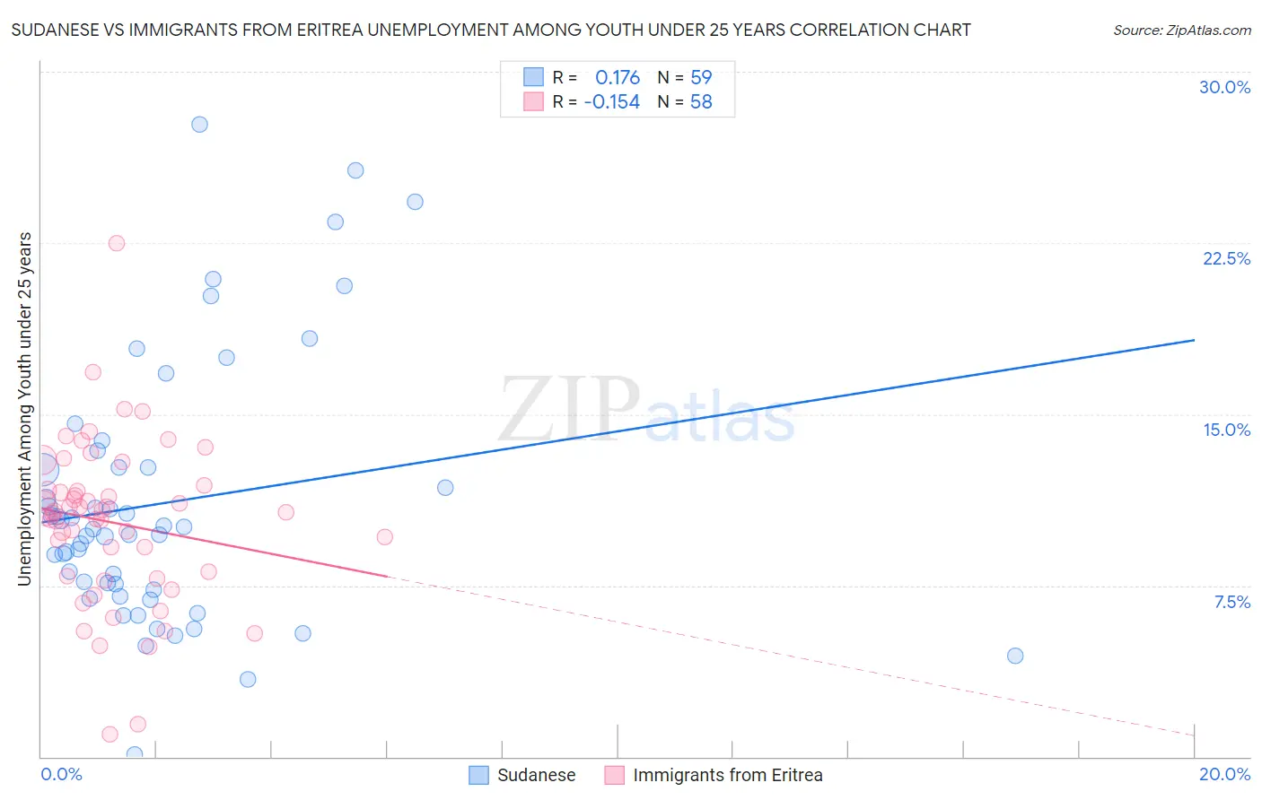 Sudanese vs Immigrants from Eritrea Unemployment Among Youth under 25 years