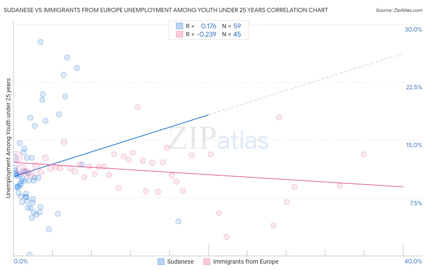 Sudanese vs Immigrants from Europe Unemployment Among Youth under 25 years