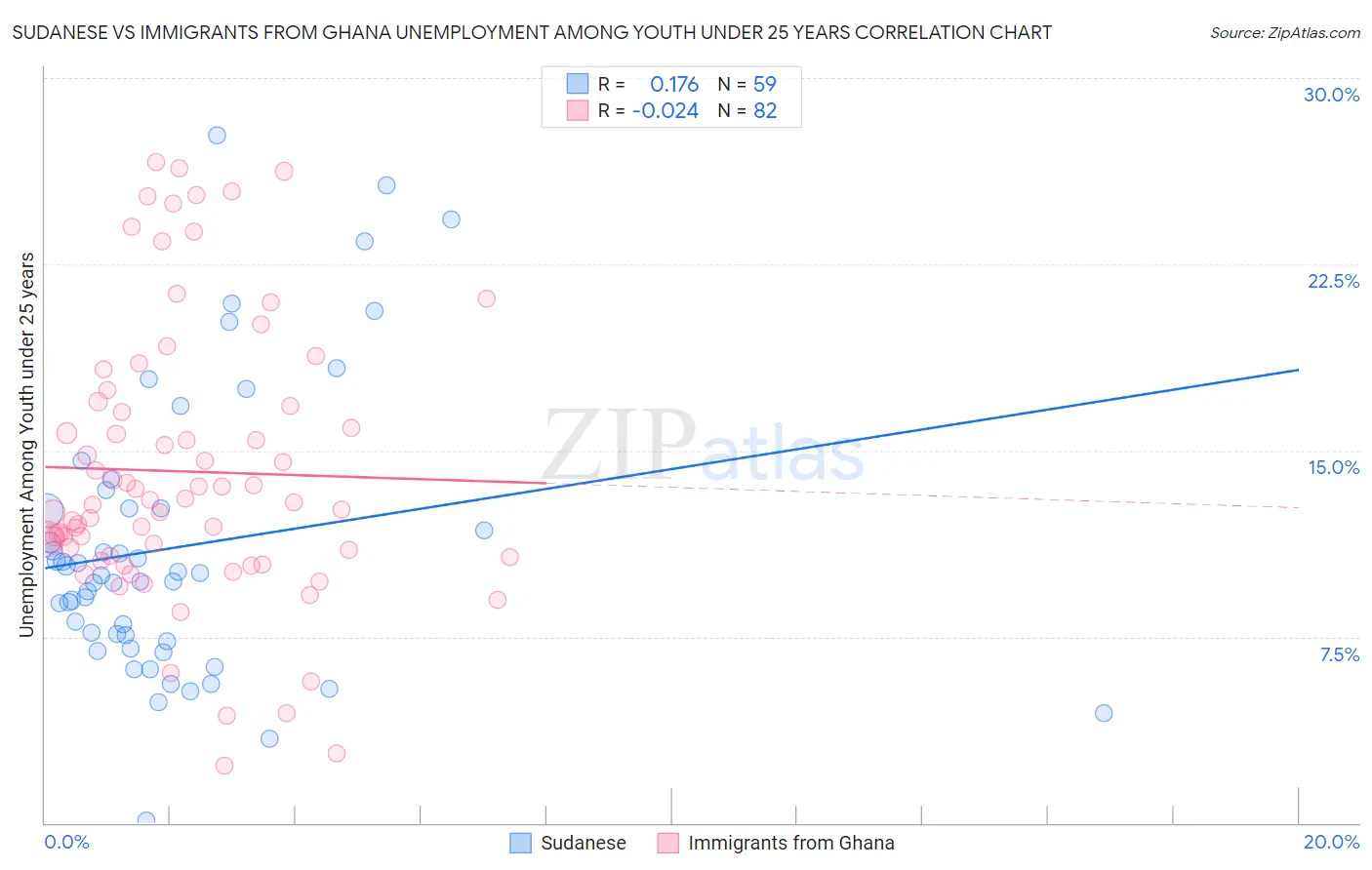 Sudanese vs Immigrants from Ghana Unemployment Among Youth under 25 years