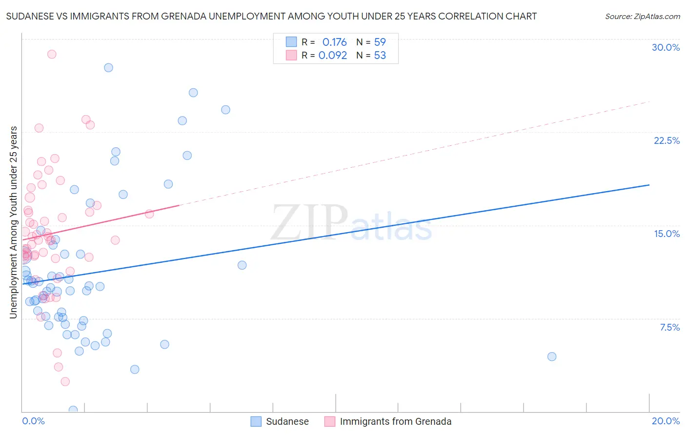 Sudanese vs Immigrants from Grenada Unemployment Among Youth under 25 years