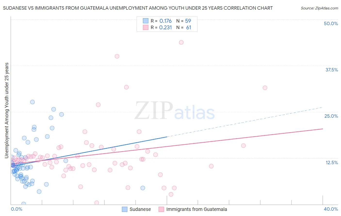 Sudanese vs Immigrants from Guatemala Unemployment Among Youth under 25 years
