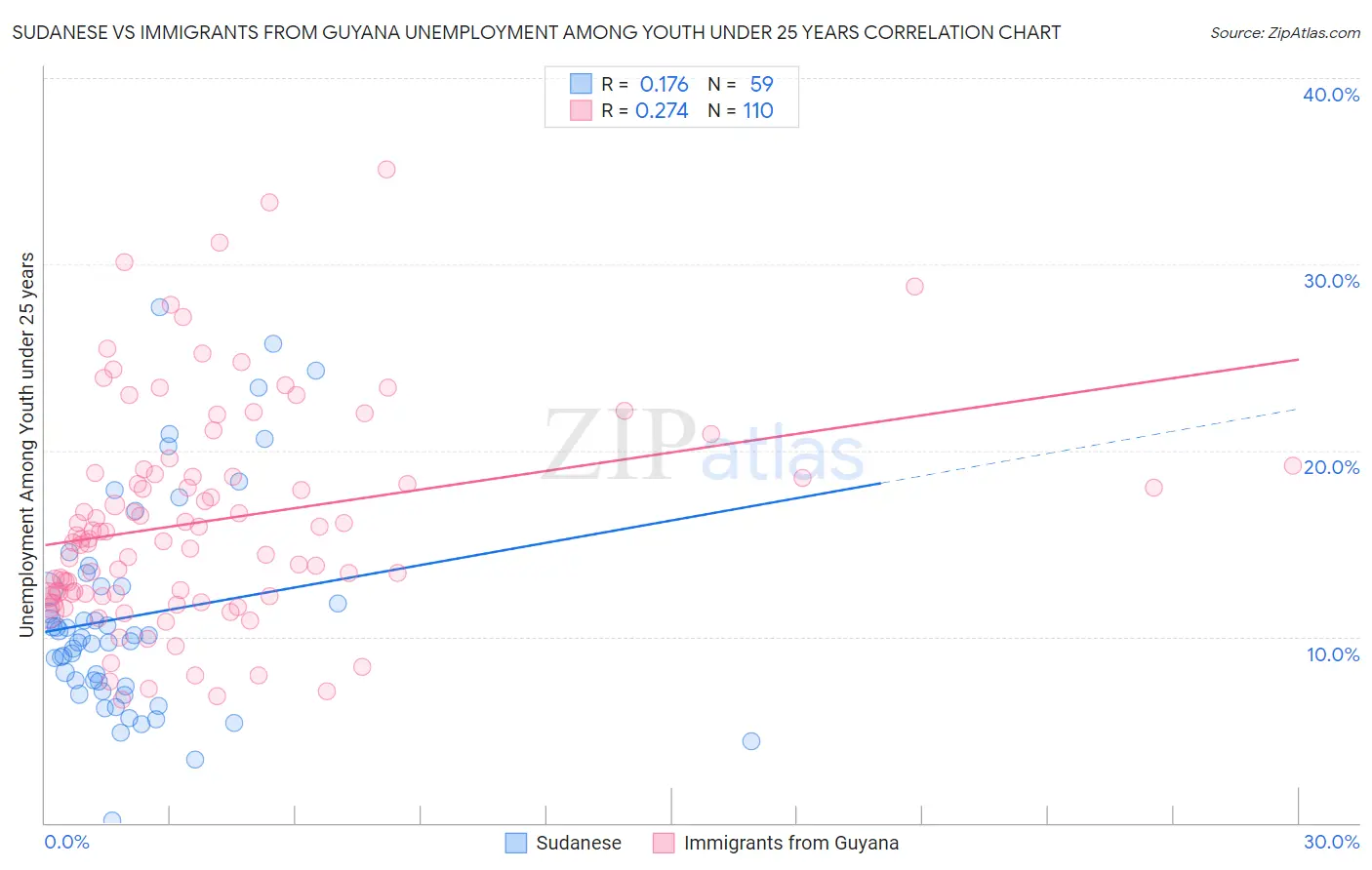 Sudanese vs Immigrants from Guyana Unemployment Among Youth under 25 years