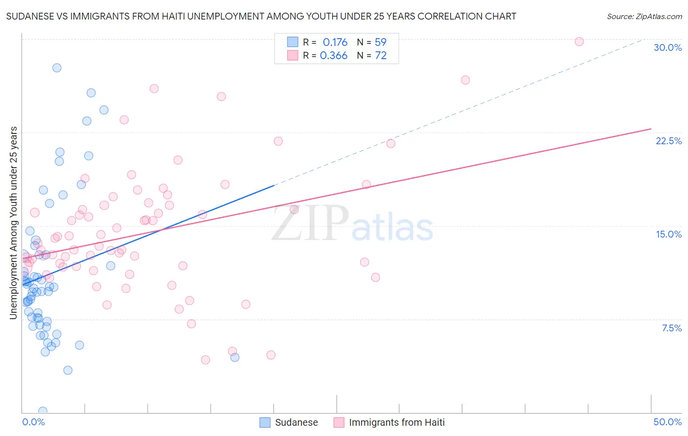 Sudanese vs Immigrants from Haiti Unemployment Among Youth under 25 years
