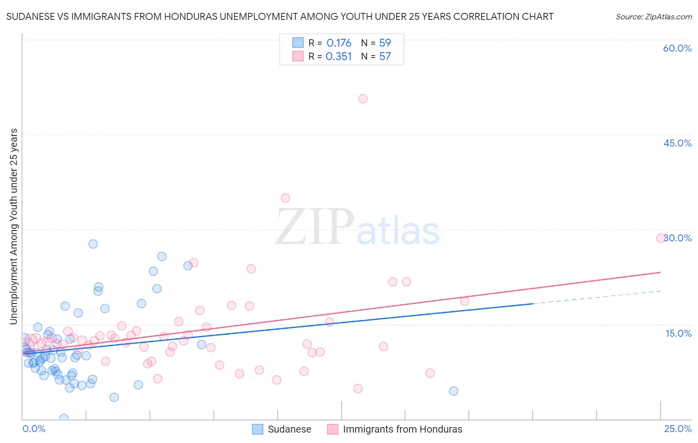 Sudanese vs Immigrants from Honduras Unemployment Among Youth under 25 years