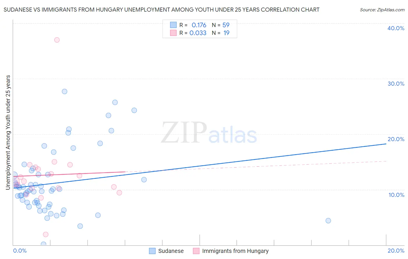 Sudanese vs Immigrants from Hungary Unemployment Among Youth under 25 years