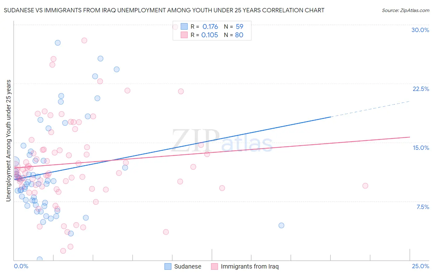 Sudanese vs Immigrants from Iraq Unemployment Among Youth under 25 years