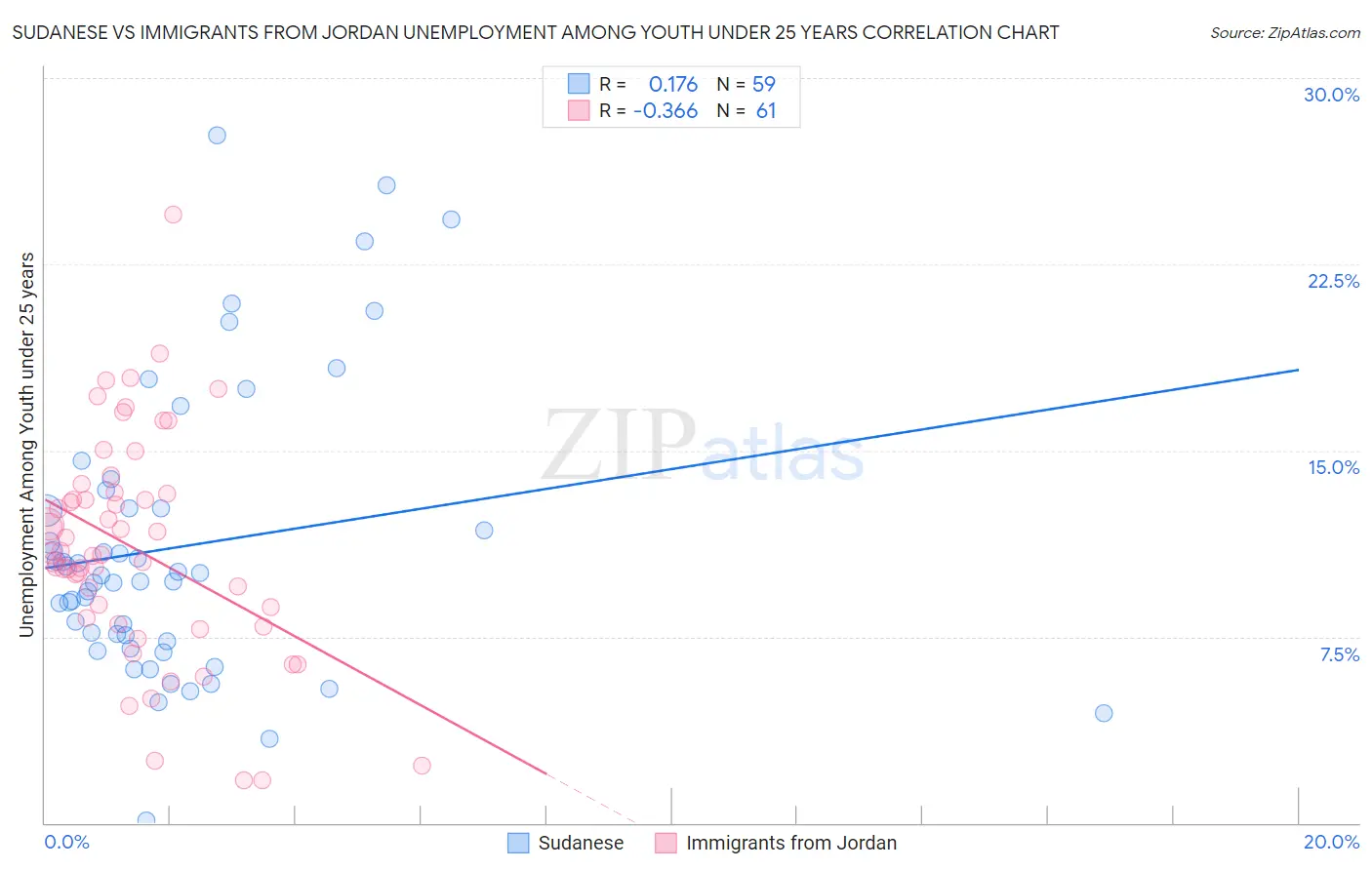 Sudanese vs Immigrants from Jordan Unemployment Among Youth under 25 years
