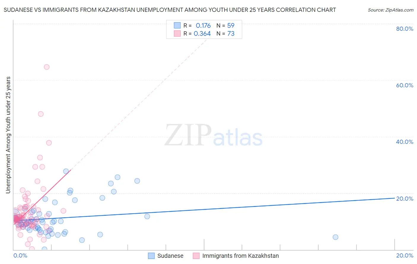 Sudanese vs Immigrants from Kazakhstan Unemployment Among Youth under 25 years