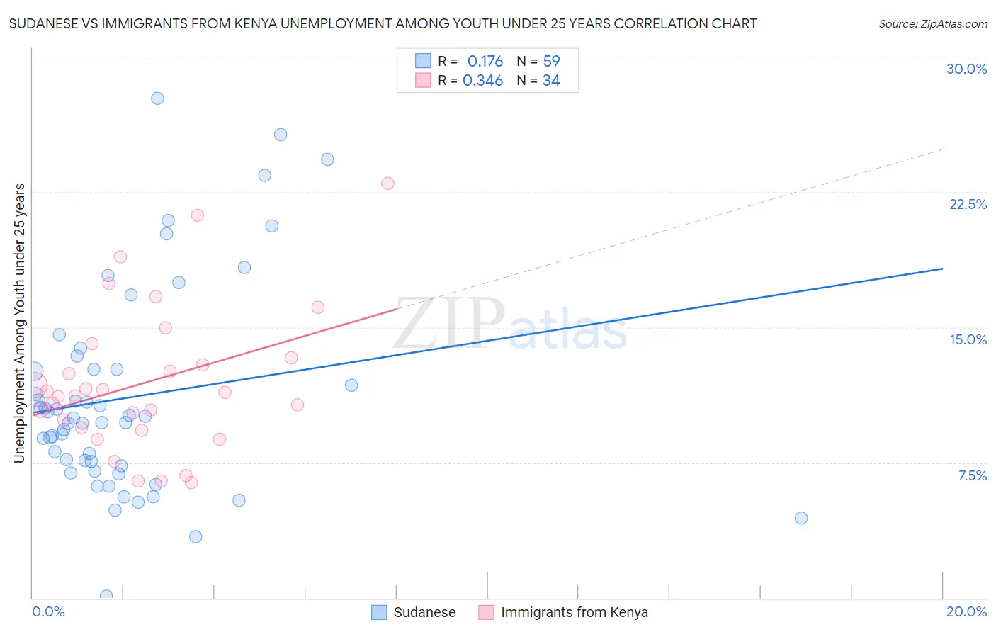 Sudanese vs Immigrants from Kenya Unemployment Among Youth under 25 years