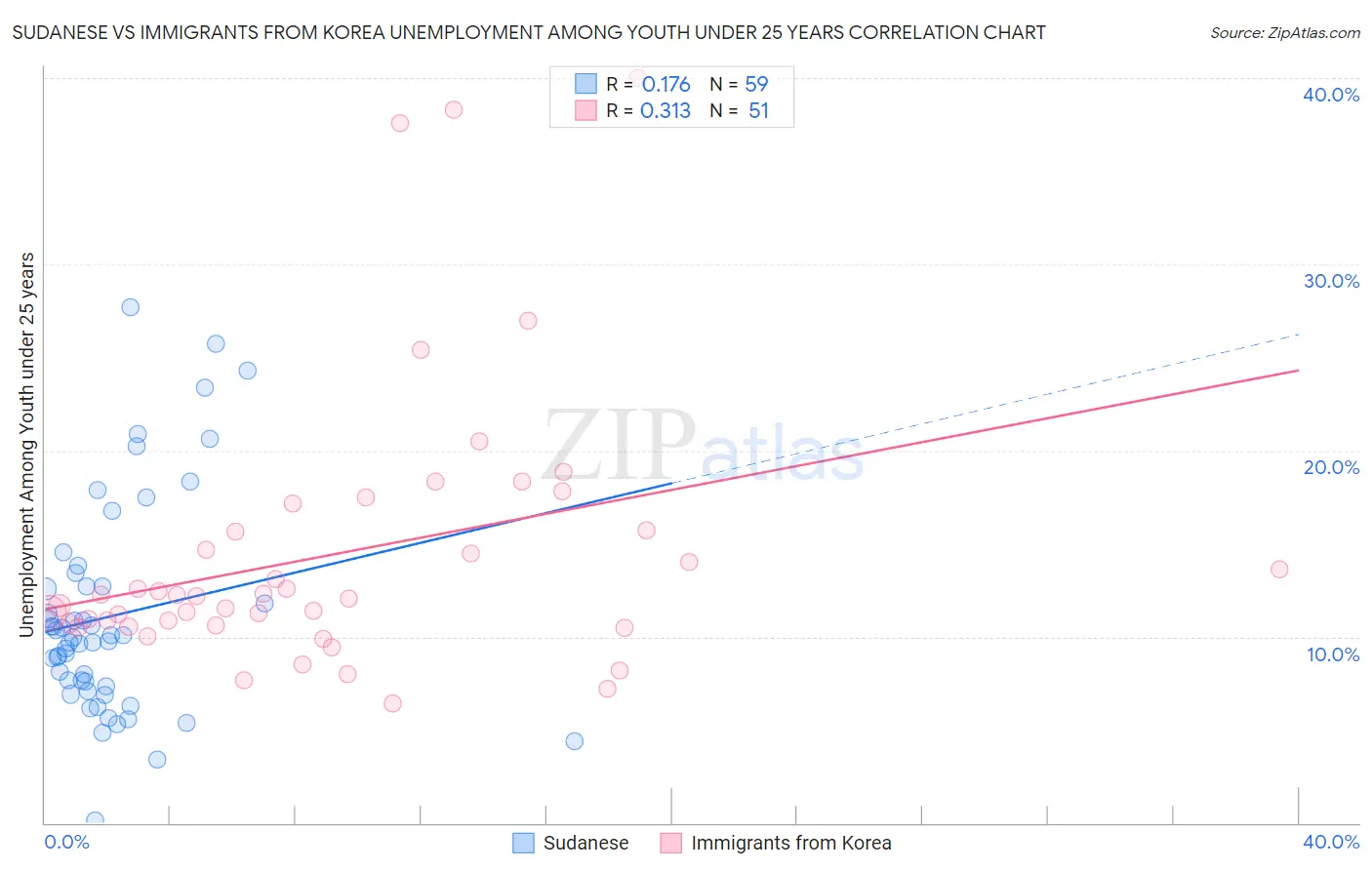 Sudanese vs Immigrants from Korea Unemployment Among Youth under 25 years