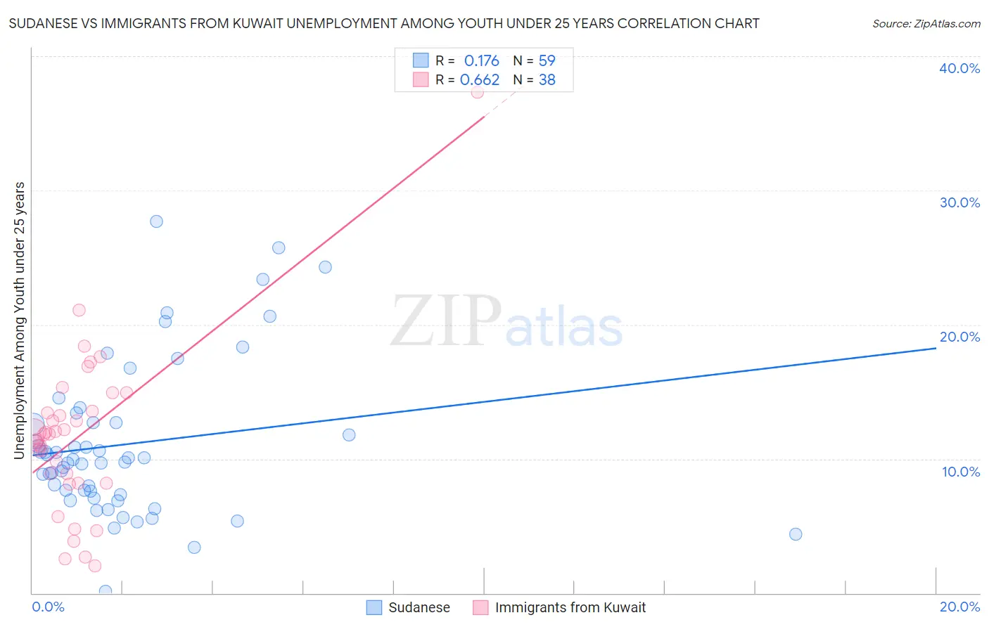 Sudanese vs Immigrants from Kuwait Unemployment Among Youth under 25 years