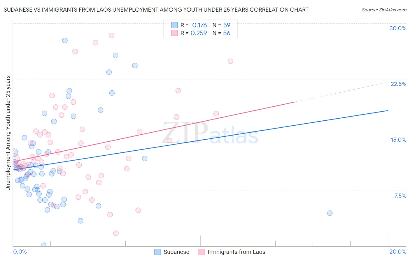 Sudanese vs Immigrants from Laos Unemployment Among Youth under 25 years