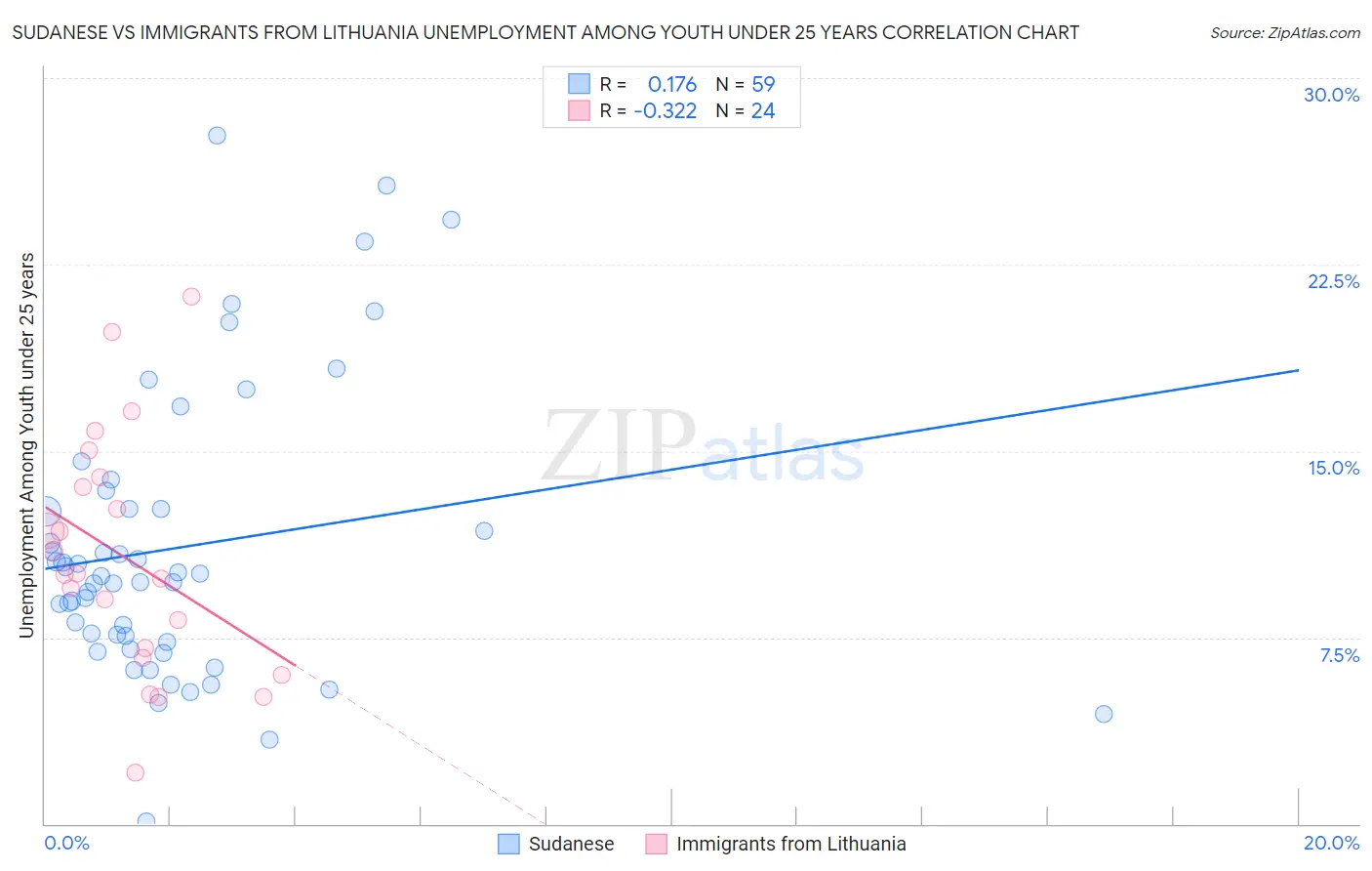 Sudanese vs Immigrants from Lithuania Unemployment Among Youth under 25 years