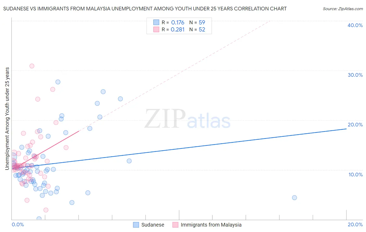 Sudanese vs Immigrants from Malaysia Unemployment Among Youth under 25 years