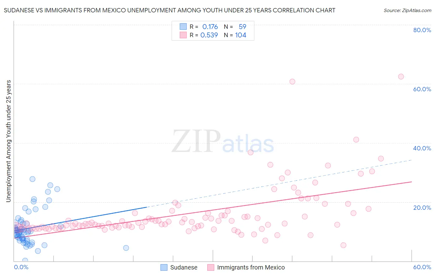 Sudanese vs Immigrants from Mexico Unemployment Among Youth under 25 years