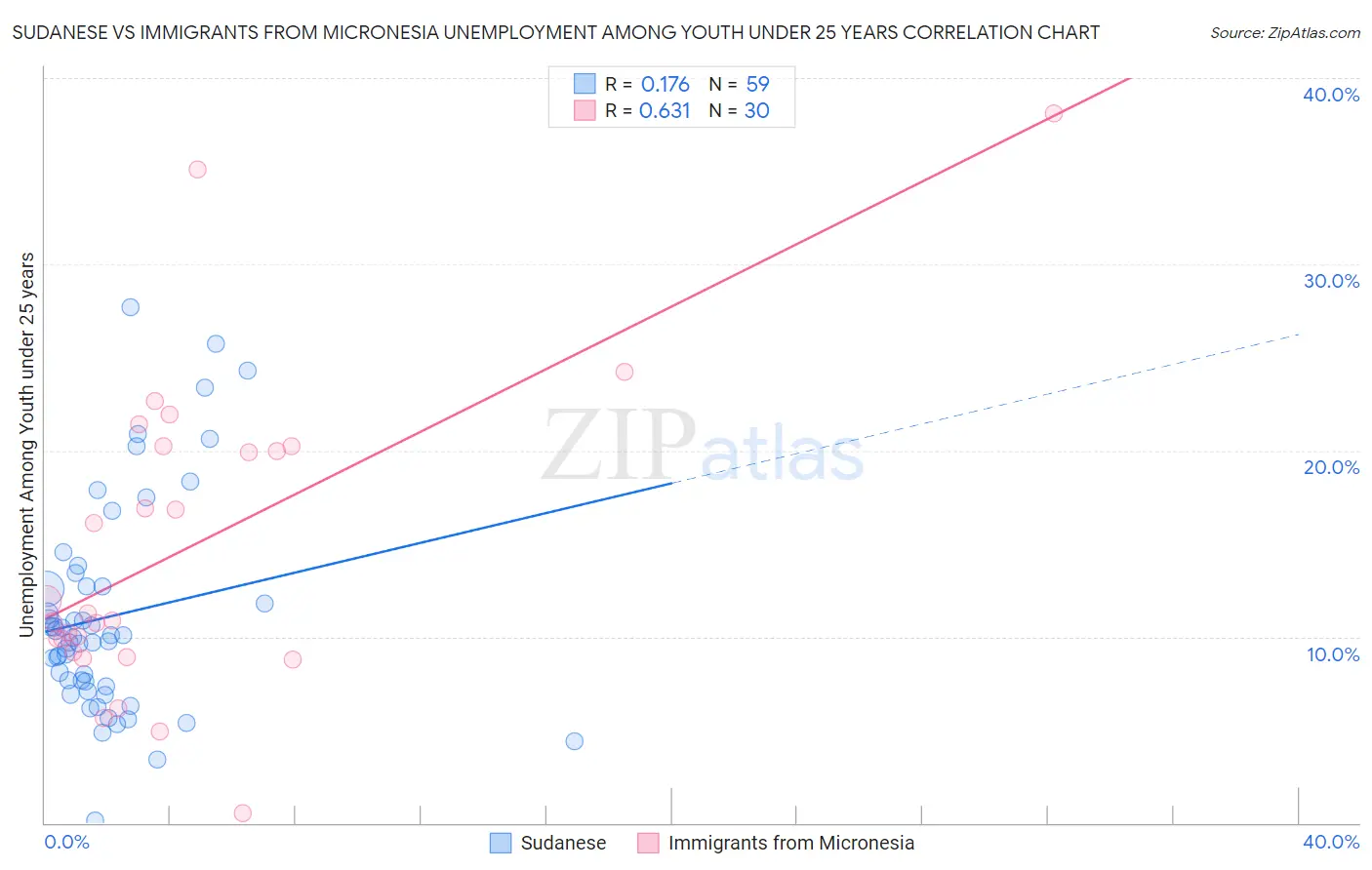 Sudanese vs Immigrants from Micronesia Unemployment Among Youth under 25 years