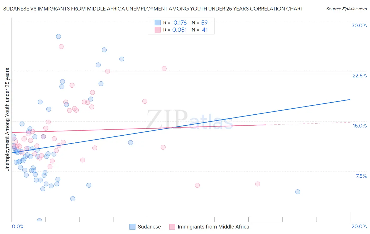 Sudanese vs Immigrants from Middle Africa Unemployment Among Youth under 25 years