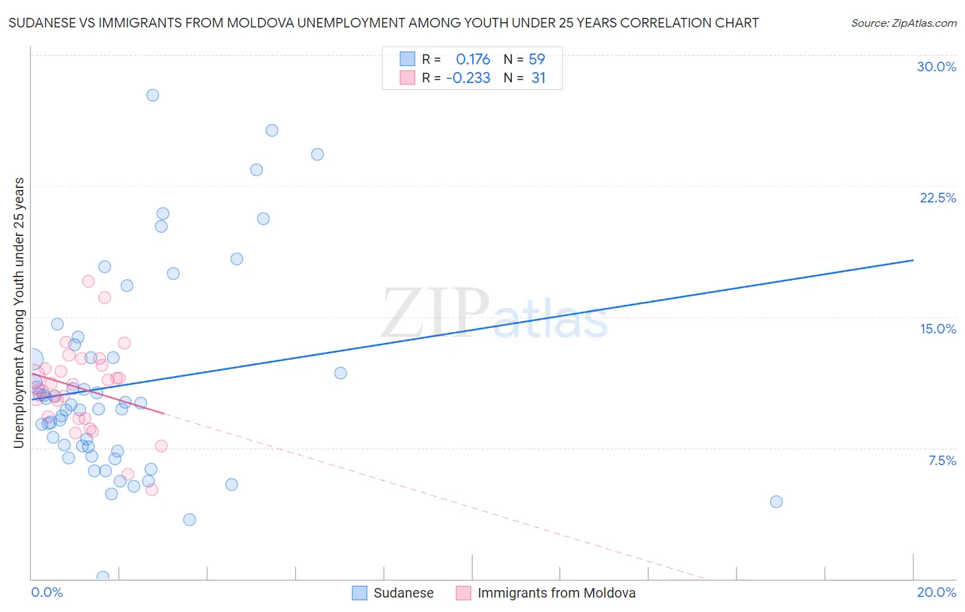Sudanese vs Immigrants from Moldova Unemployment Among Youth under 25 years