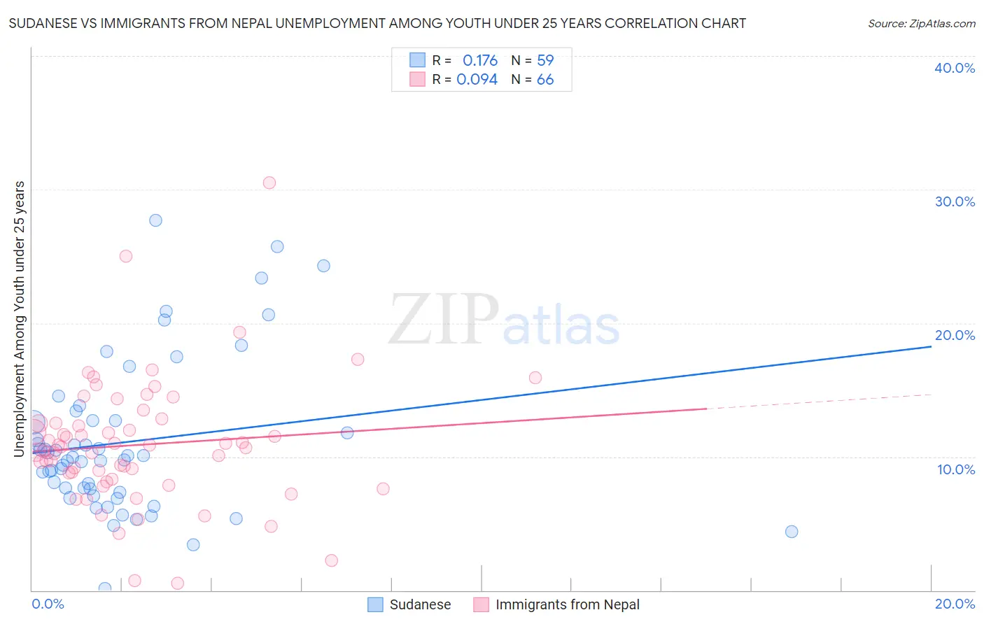 Sudanese vs Immigrants from Nepal Unemployment Among Youth under 25 years