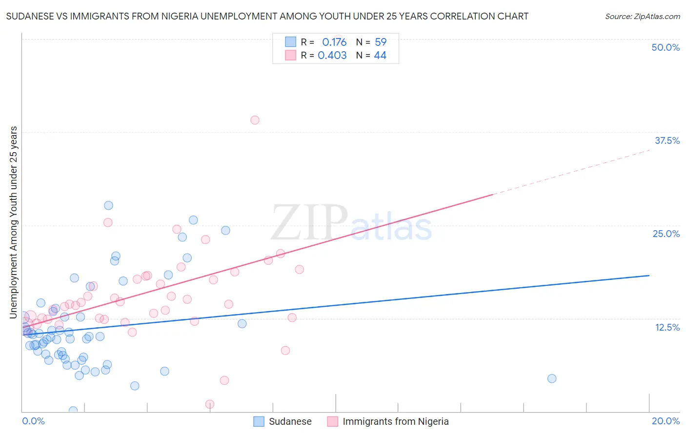 Sudanese vs Immigrants from Nigeria Unemployment Among Youth under 25 years
