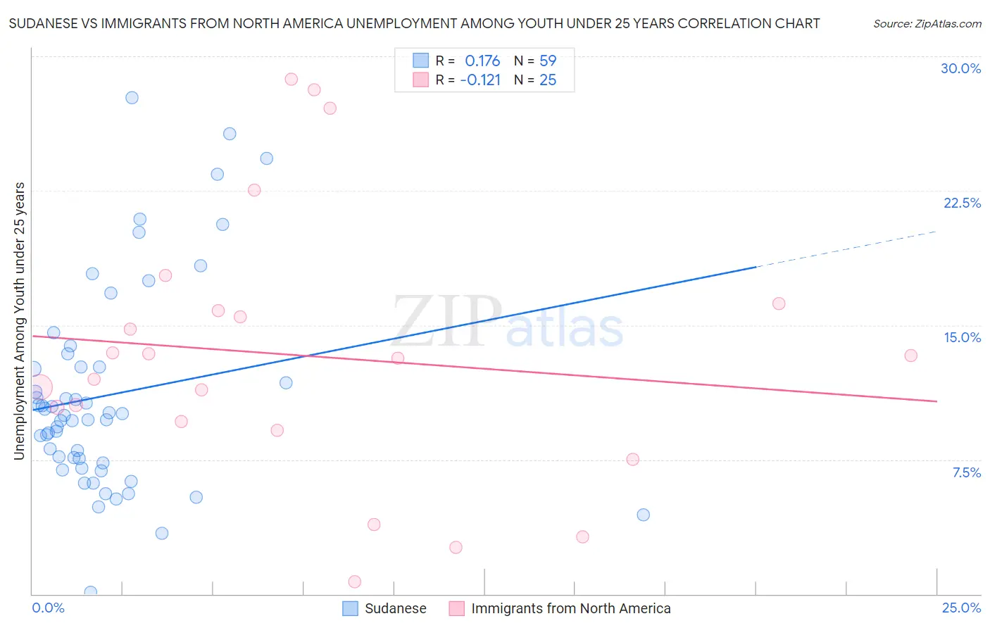 Sudanese vs Immigrants from North America Unemployment Among Youth under 25 years