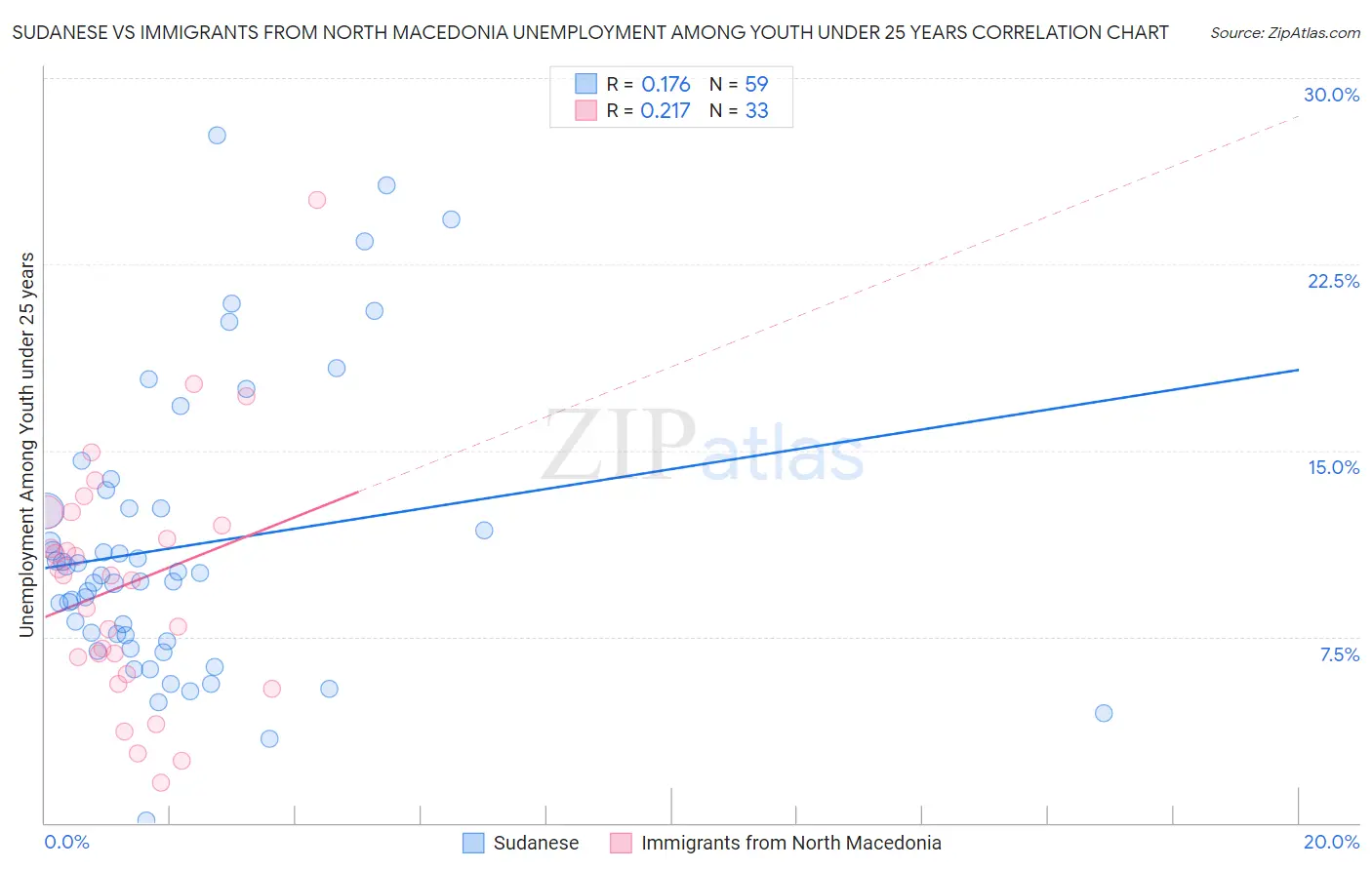 Sudanese vs Immigrants from North Macedonia Unemployment Among Youth under 25 years