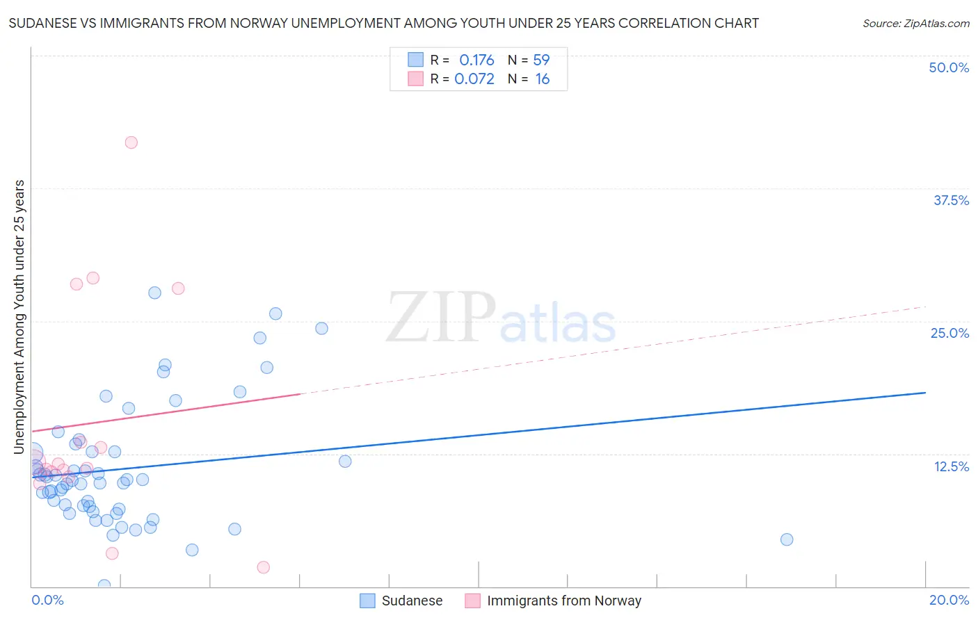 Sudanese vs Immigrants from Norway Unemployment Among Youth under 25 years