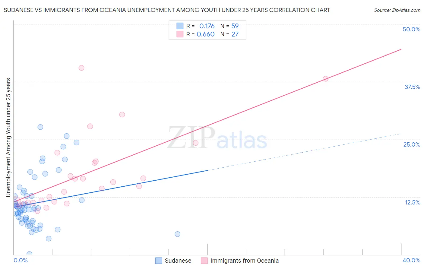Sudanese vs Immigrants from Oceania Unemployment Among Youth under 25 years