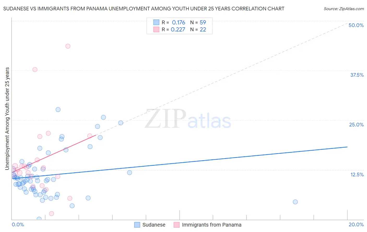 Sudanese vs Immigrants from Panama Unemployment Among Youth under 25 years
