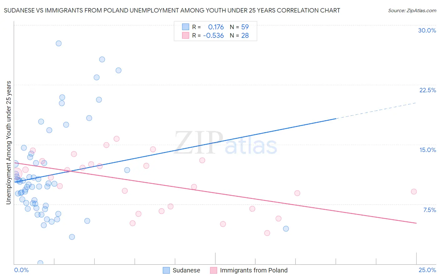 Sudanese vs Immigrants from Poland Unemployment Among Youth under 25 years